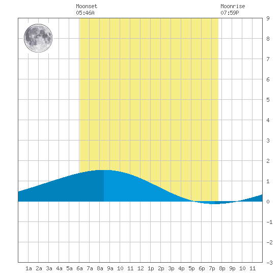 Tide chart for South Pass on 2025/05/12
