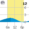 Tide chart for South Pass, Louisiana on 2025/05/12