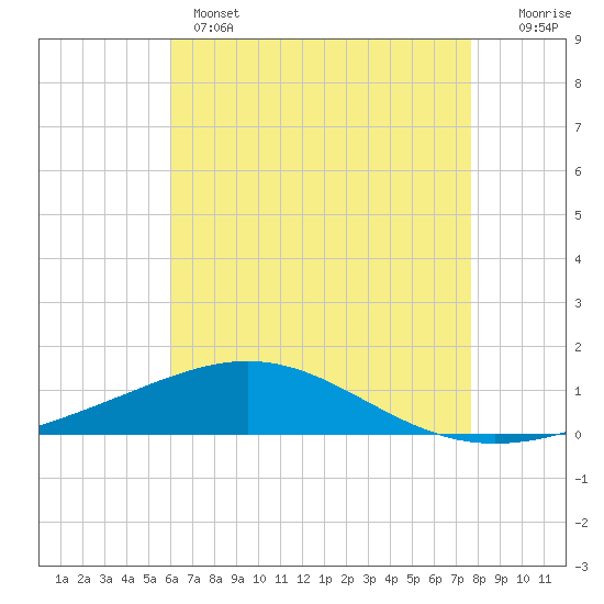 Tide chart for South Pass on 2025/05/14