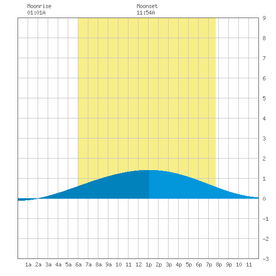 Tide chart for South Pass on 2025/05/19