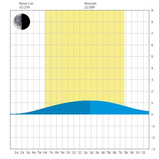Tide chart for South Pass on 2025/05/20