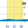 Tide chart for South Pass, Louisiana on 2025/05/22