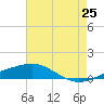 Tide chart for South Pass, Louisiana on 2025/05/25