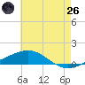 Tide chart for South Pass, Louisiana on 2025/05/26