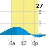 Tide chart for South Pass, Louisiana on 2025/05/27