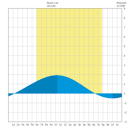 Tide chart for South Pass on 2025/05/29