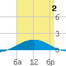 Tide chart for South Pass, Louisiana on 2025/05/2