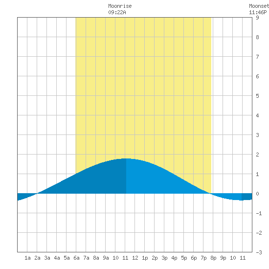 Tide chart for South Pass on 2025/05/30