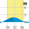Tide chart for South Pass, Louisiana on 2025/05/30