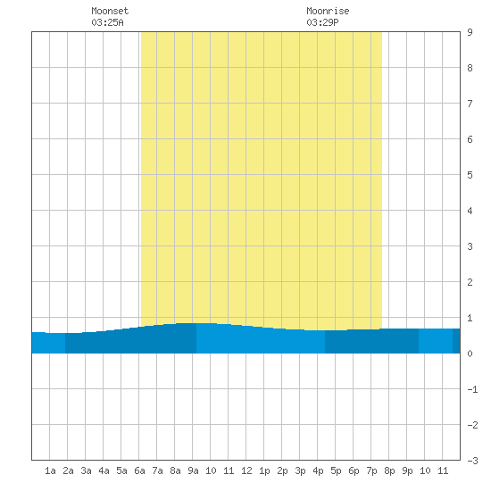 Tide chart for South Pass on 2025/05/07