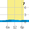 Tide chart for South Pass, Louisiana on 2025/05/7