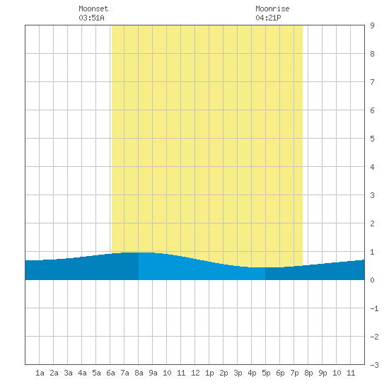 Tide chart for South Pass on 2025/05/08