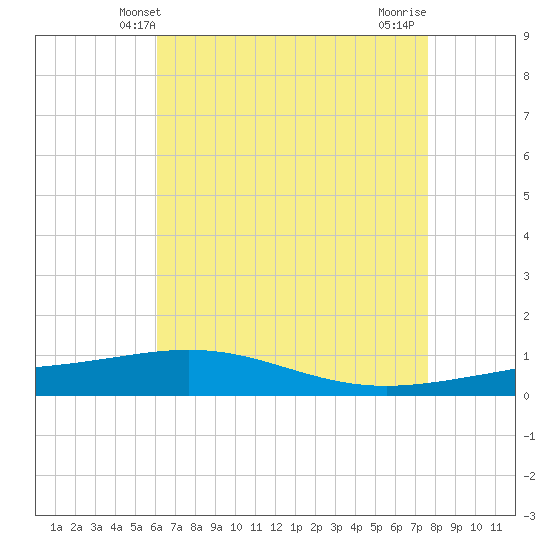 Tide chart for South Pass on 2025/05/09