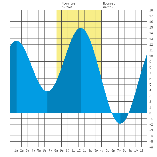 Tide Chart for 2021/01/13