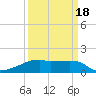 Tide chart for South Point, Marsh Island, Atchafalaya Bay, Louisiana on 2021/03/18