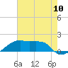 Tide chart for South Point, Marsh Island, Atchafalaya Bay, Louisiana on 2021/07/10