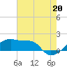Tide chart for South Point, Marsh Island, Atchafalaya Bay, Louisiana on 2021/07/20