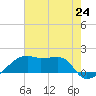 Tide chart for South Point, Marsh Island, Atchafalaya Bay, Louisiana on 2021/07/24