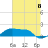 Tide chart for South Point, Marsh Island, Atchafalaya Bay, Louisiana on 2021/07/8