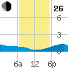 Tide chart for South Point, Marsh Island, Atchafalaya Bay, Louisiana on 2021/12/26