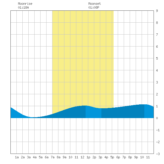 Tide Chart for 2021/12/28