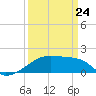 Tide chart for South Point, Marsh Island, Atchafalaya Bay, Louisiana on 2022/03/24
