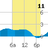 Tide chart for South Point, Marsh Island, Atchafalaya Bay, Louisiana on 2022/06/11