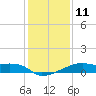 Tide chart for South Point, Marsh Island, Atchafalaya Bay, Louisiana on 2023/01/11