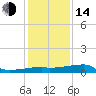 Tide chart for South Point, Marsh Island, Atchafalaya Bay, Louisiana on 2023/01/14