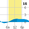 Tide chart for South Point, Marsh Island, Atchafalaya Bay, Louisiana on 2023/01/16