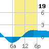 Tide chart for South Point, Marsh Island, Atchafalaya Bay, Louisiana on 2023/01/19