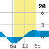 Tide chart for South Point, Marsh Island, Atchafalaya Bay, Louisiana on 2023/01/20