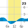 Tide chart for South Point, Marsh Island, Atchafalaya Bay, Louisiana on 2023/01/23