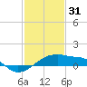 Tide chart for South Point, Marsh Island, Atchafalaya Bay, Louisiana on 2023/01/31