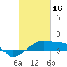 Tide chart for South Point, Marsh Island, Atchafalaya Bay, Louisiana on 2023/02/16