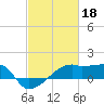 Tide chart for South Point, Marsh Island, Atchafalaya Bay, Louisiana on 2023/02/18