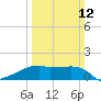Tide chart for South Point, Marsh Island, Louisiana on 2023/03/12