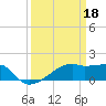 Tide chart for South Point, Marsh Island, Louisiana on 2023/03/18