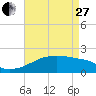 Tide chart for South Point, Marsh Island, Atchafalaya Bay, Louisiana on 2023/04/27