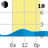 Tide chart for South Point, Marsh Island, Atchafalaya Bay, Louisiana on 2023/06/10