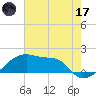 Tide chart for South Point, Marsh Island, Atchafalaya Bay, Louisiana on 2023/06/17