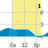 Tide chart for South Point, Marsh Island, Atchafalaya Bay, Louisiana on 2023/06/1