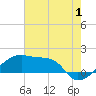 Tide chart for South Point, Marsh Island, Atchafalaya Bay, Louisiana on 2023/07/1