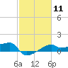 Tide chart for South Point, Marsh Island, Atchafalaya Bay, Louisiana on 2024/02/11