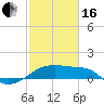Tide chart for South Point, Marsh Island, Atchafalaya Bay, Louisiana on 2024/02/16