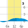 Tide chart for South Point, Marsh Island, Atchafalaya Bay, Louisiana on 2024/02/3