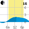 Tide chart for South Point, Marsh Island, Atchafalaya Bay, Louisiana on 2024/03/16