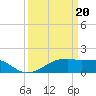 Tide chart for South Point, Marsh Island, Atchafalaya Bay, Louisiana on 2024/03/20