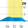 Tide chart for South Point, Marsh Island, Atchafalaya Bay, Louisiana on 2024/03/28