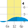 Tide chart for South Point, Marsh Island, Atchafalaya Bay, Louisiana on 2024/03/4